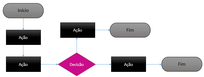 Exemplo de fluxograma construído no Word.