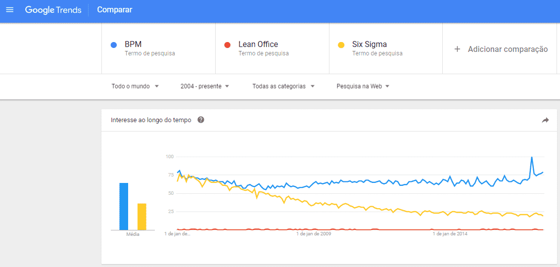 bpm no google trends
