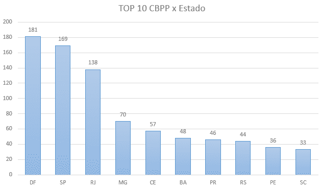 Gráfico TOP 10 de profissionais certificados em processos (CBPP) por estado. - gestor regional