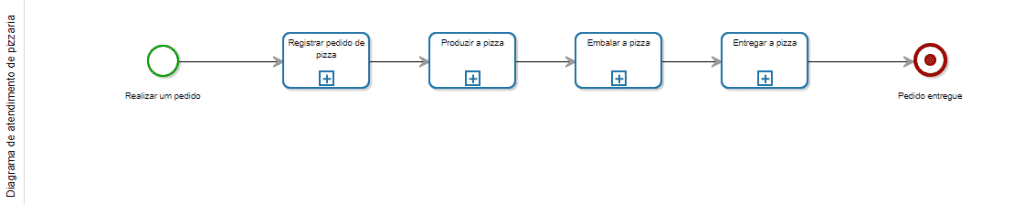 Diagrama de processo usando BPMN