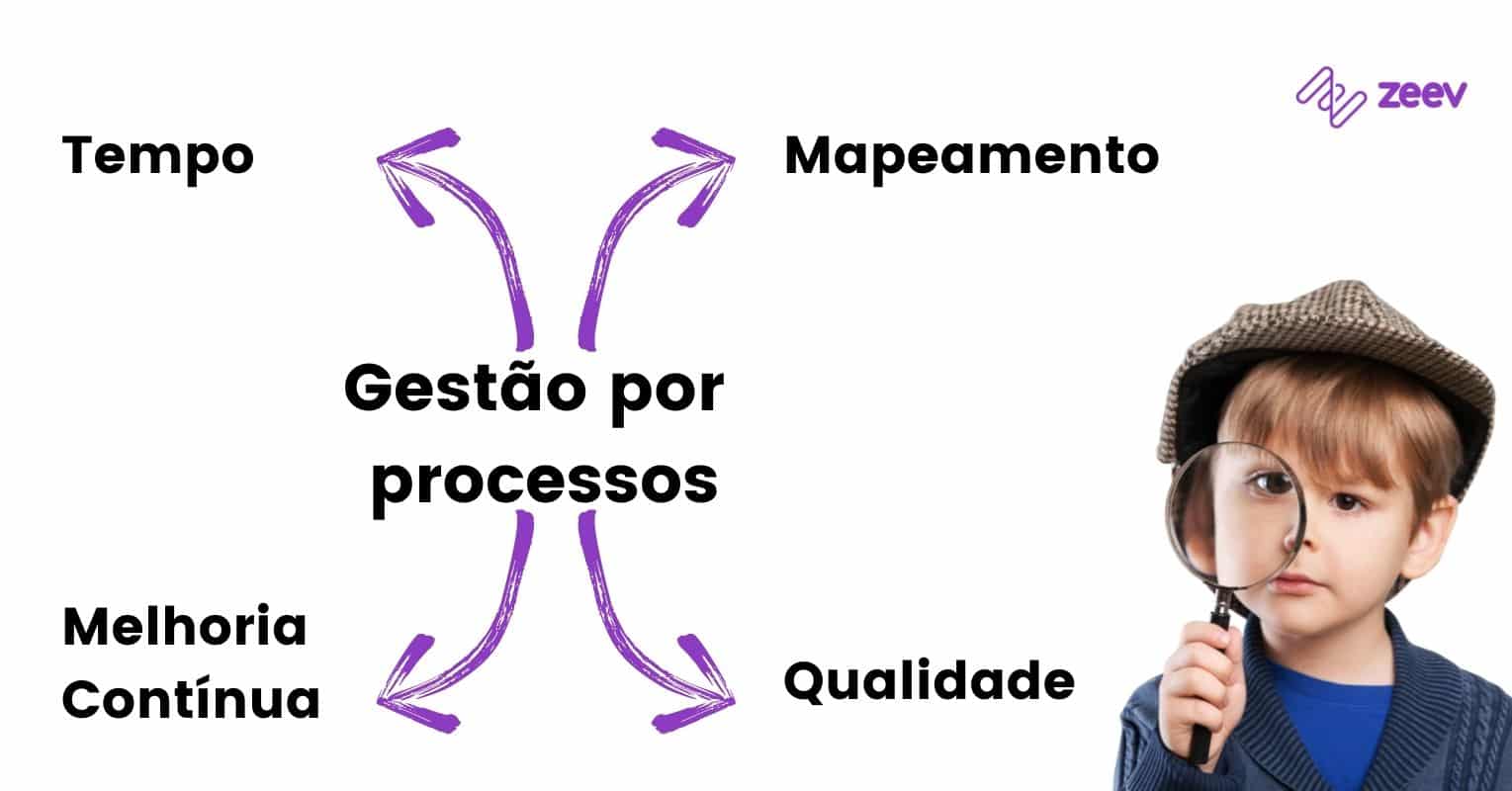 Tipos de gestão por processos