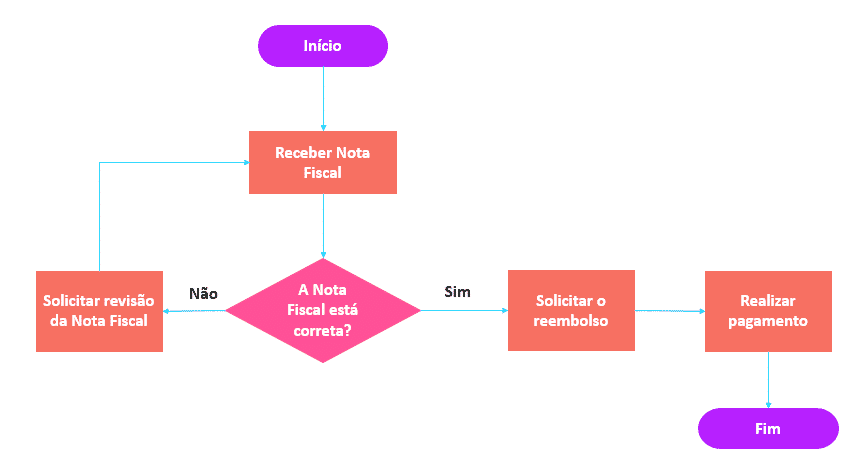Exemplo de Fluxograma de processos simples