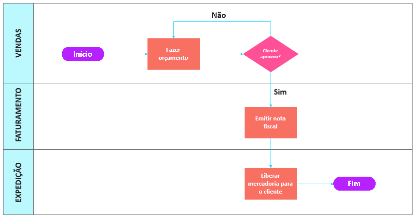 Imagem Exemplo de um fluxograma funcional: cada tarefa é distribuída de acordo com o departamento que a realiza.