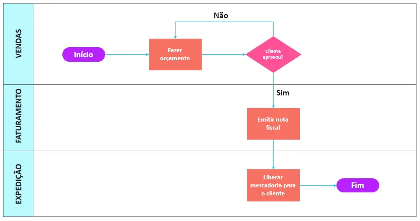 Imagem Exemplo de um fluxograma funcional: cada tarefa é distribuída de acordo com o departamento que a realiza.