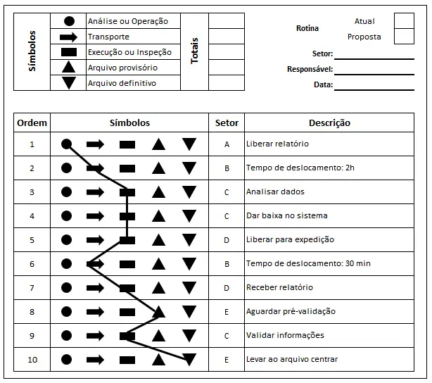 Exemplo de um Fluxograma vertical de processo