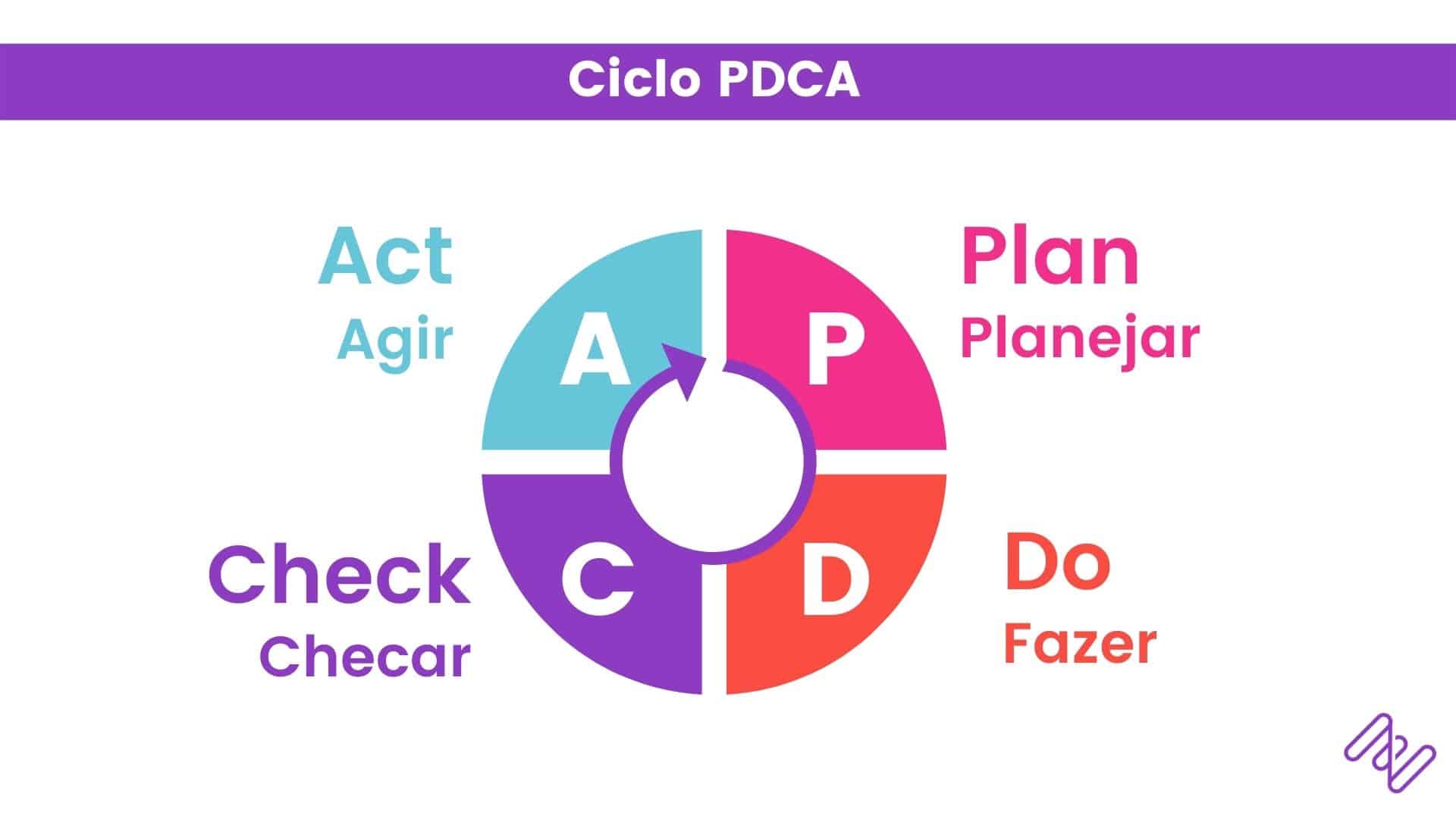 Etapas do ciclo PDCA