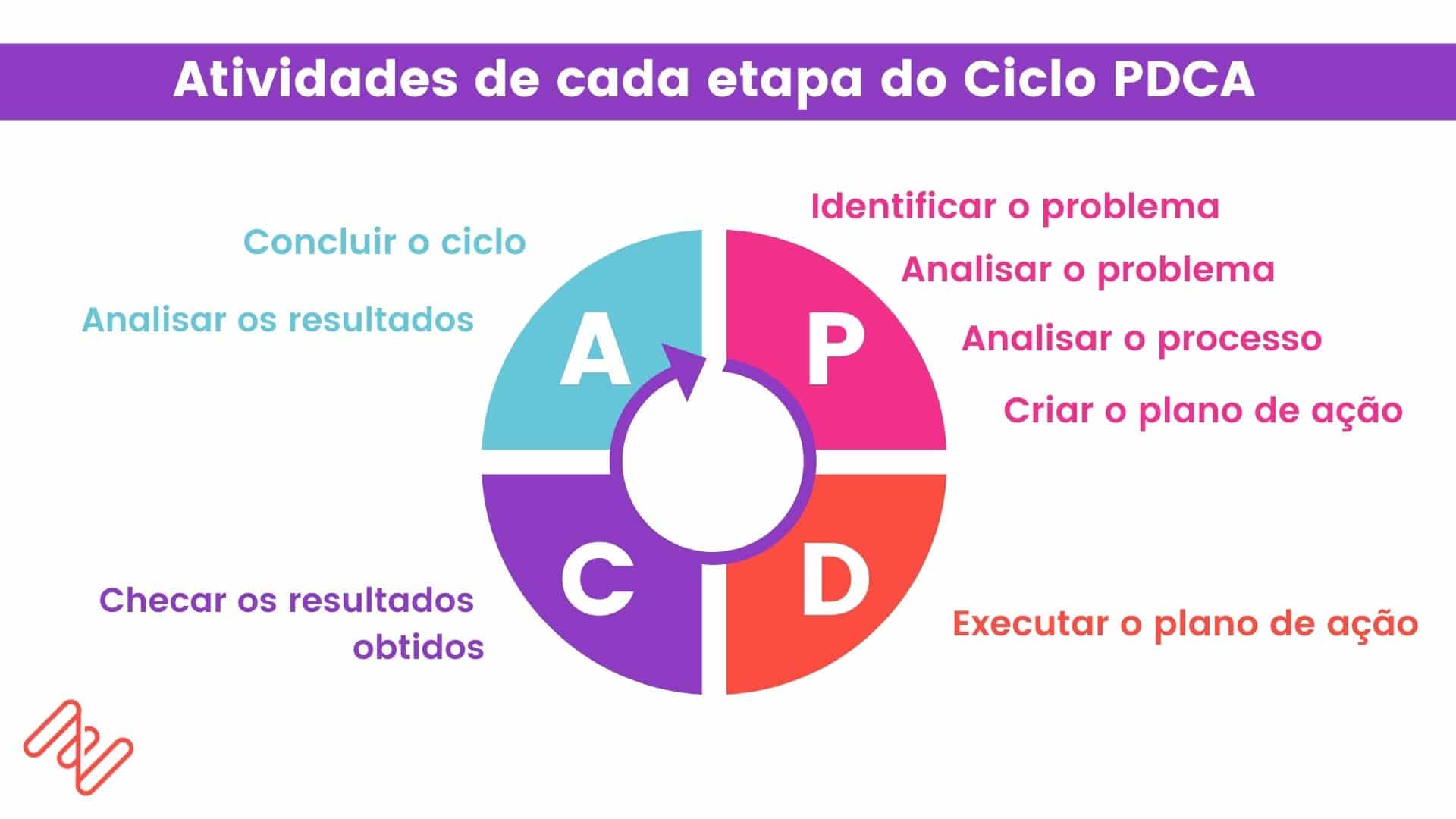 Atividades de cada etapa do ciclo PDCA: planejar, fazer, checar e agir.