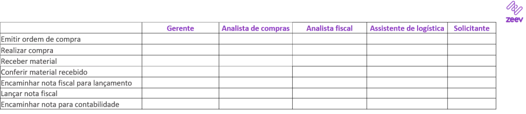 Atores do processo na Matriz Raci