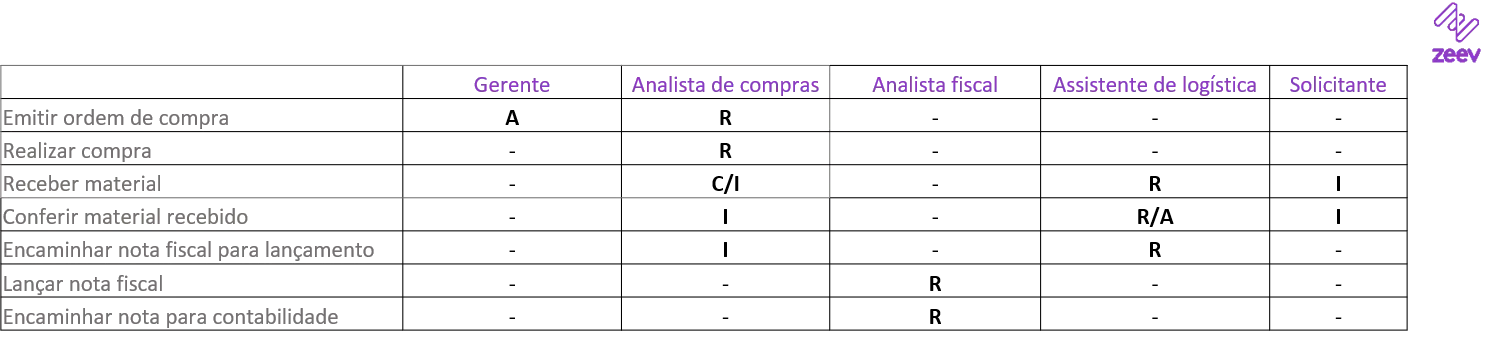 Exemplo de matriz de responsabilidades RACI aplicado a processo de compras