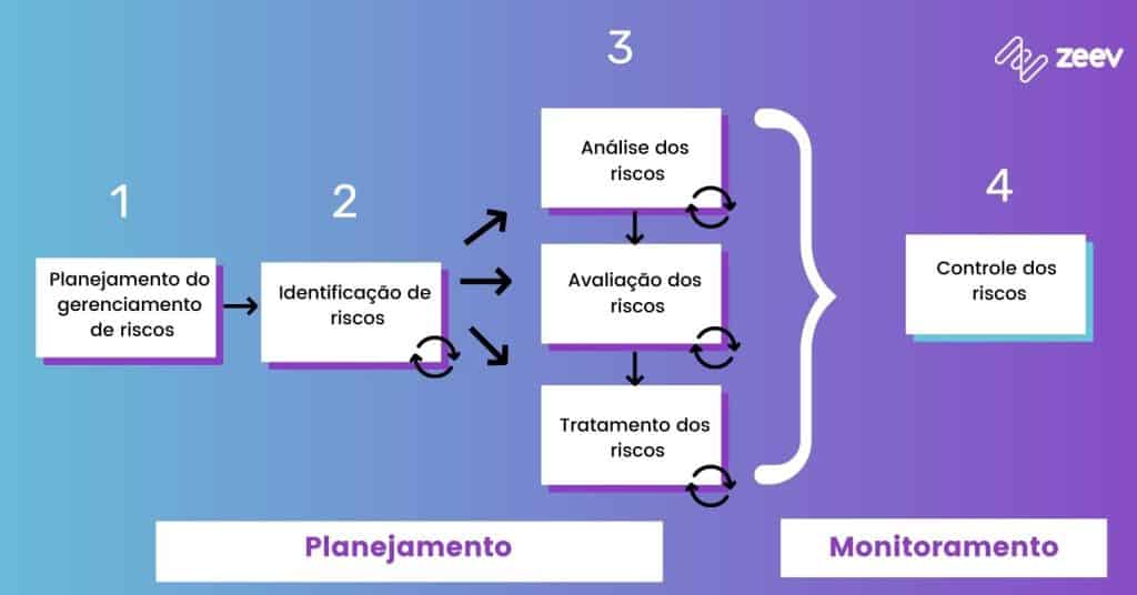 Gerenciamento de Riscos: aprenda o que é e como aplicar!