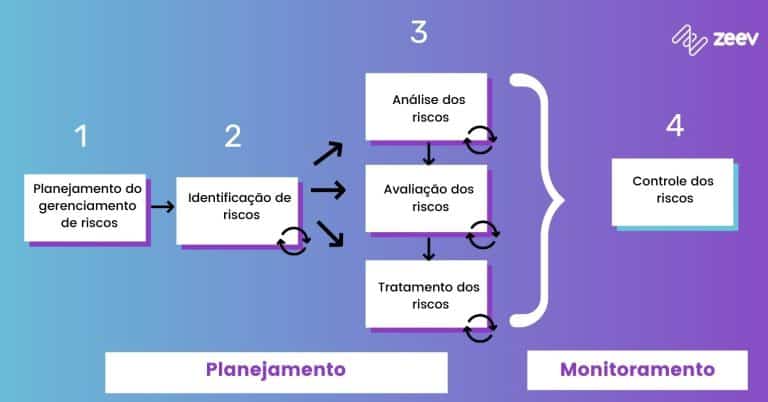 Gerenciamento de Riscos: aprenda o que é e como aplicar!