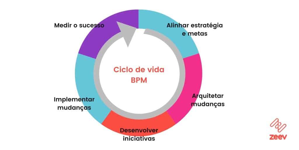 Ilustração do Ciclo de vida do BPM com as fases ordenadas de forma circular.