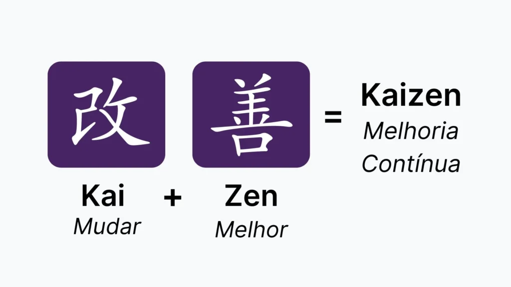 Desenho do símbolo e significado de Kaizen