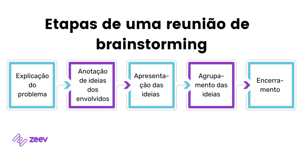 etapas de uma reunião de brainstorming
