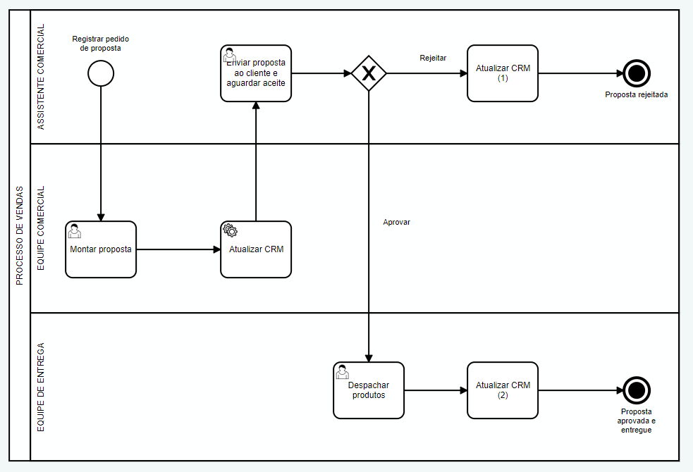 desenho de um workflow em uma ferramenta low-code para automatização de processos

