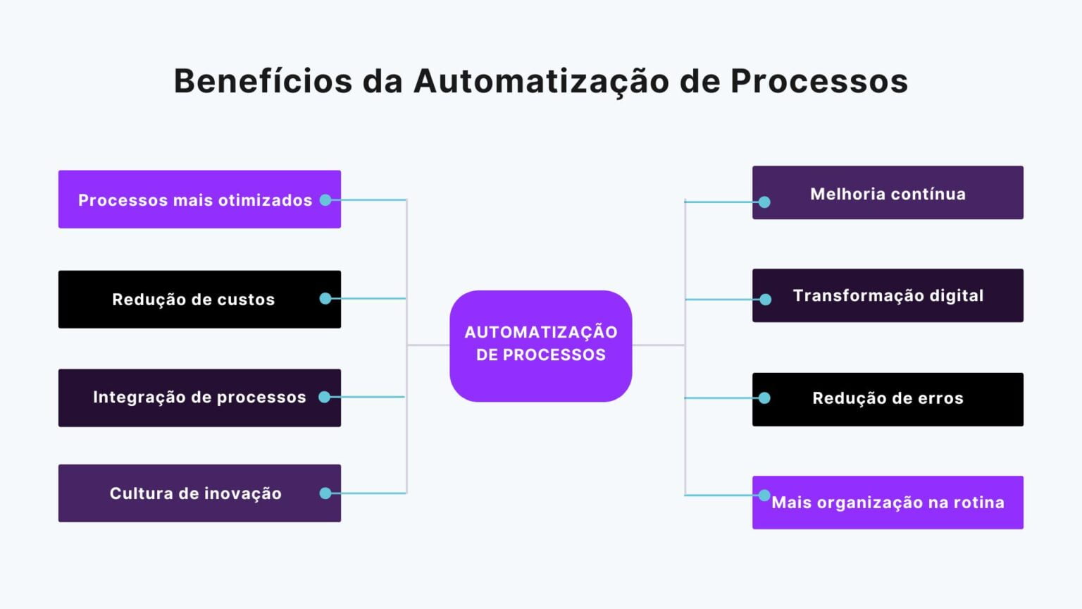 Automatização de processos: o que é e como fazer em 3 passos