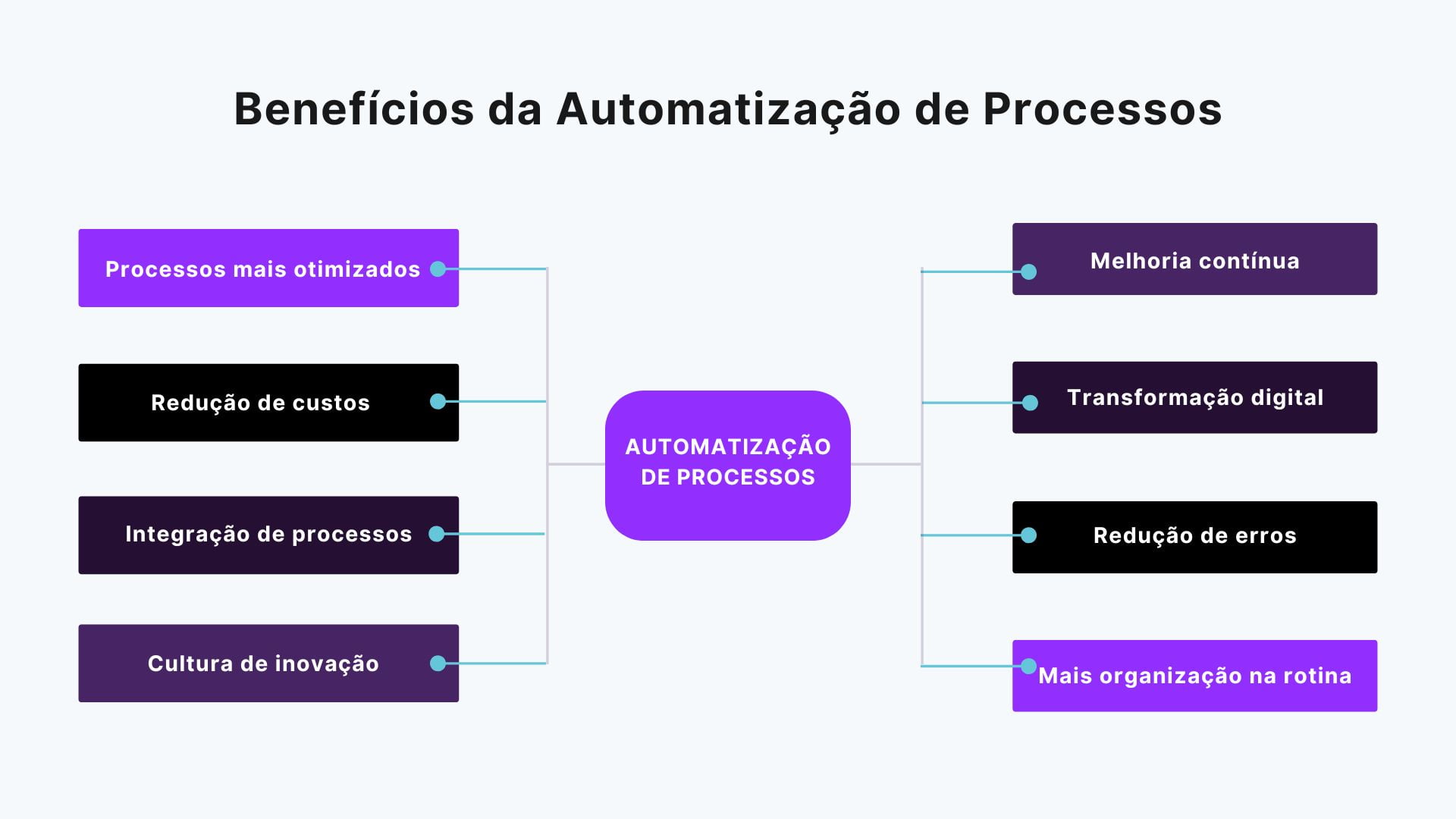 Automatização de processos: o que é e como fazer em 3 passos