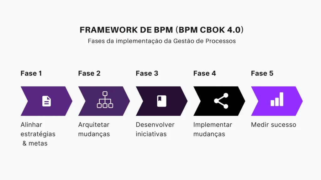 Framework de BPM (BPM CBOK 4.0)