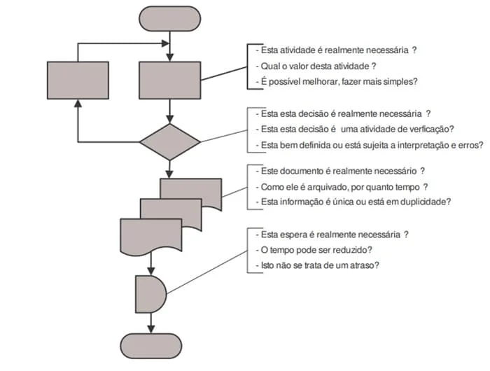 Ilustração de como analisar um fluxograma. Fonte: Peinado e Graeml (2007).