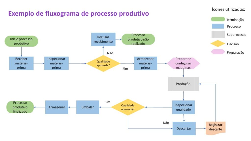 exemplo de fluxograma de processo produtivo