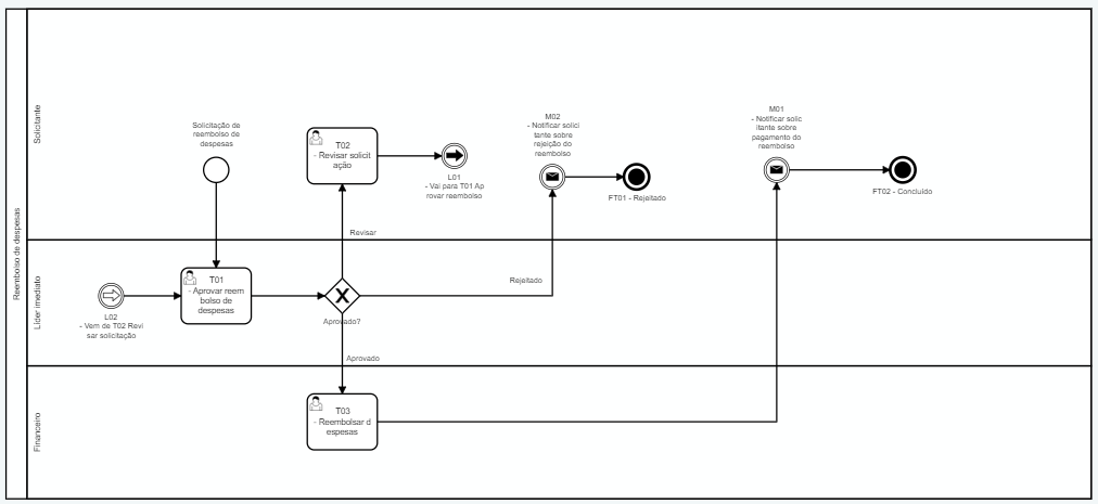 Modelagem de processo com um workflow automatizado