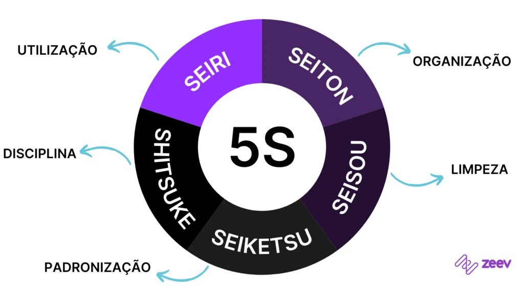 Significado do 5S - SEIRI, SEITON, SEISOU, SEIKETSU, SHITSUKE