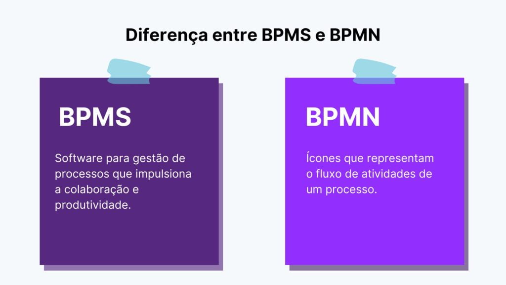 A diferença entre BPMS e BPMN