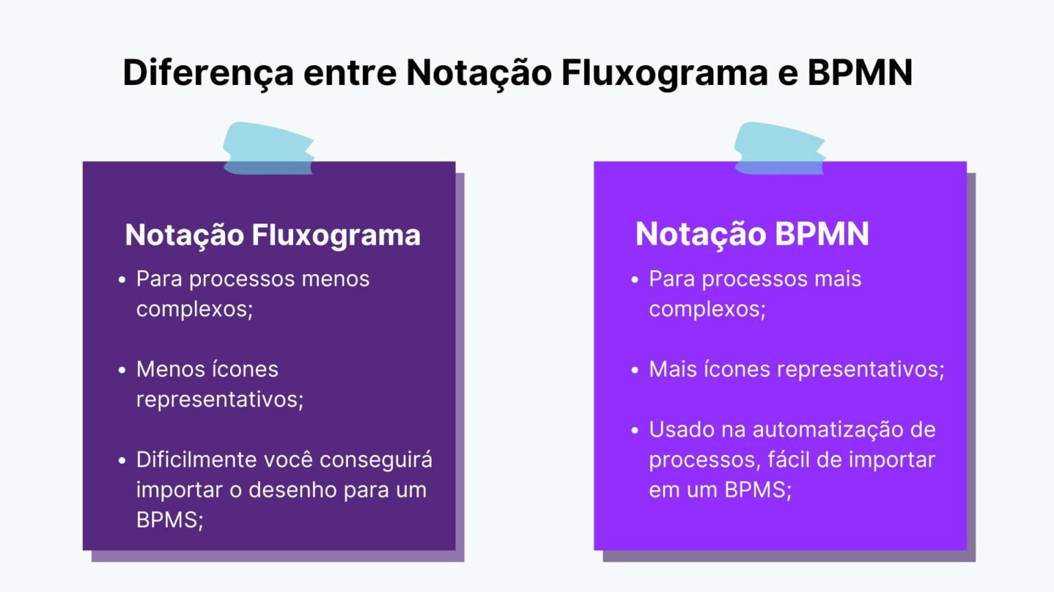BPMN: o que é e como usar os símbolos da notação