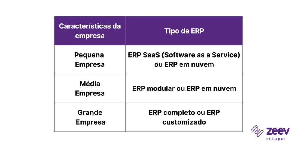 Tabela comparativa de Sistemas ERP por características de empresa