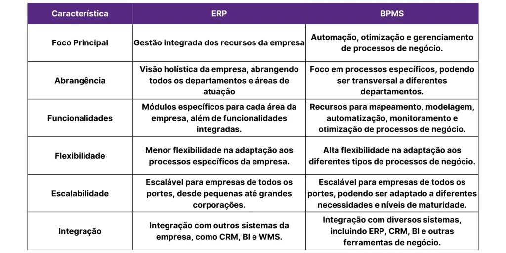Diferenças entre sistema ERP e sistema BPMS