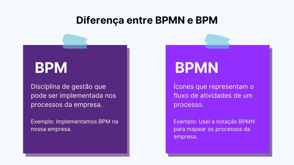 Qual a diferença entre BPMN e BPM