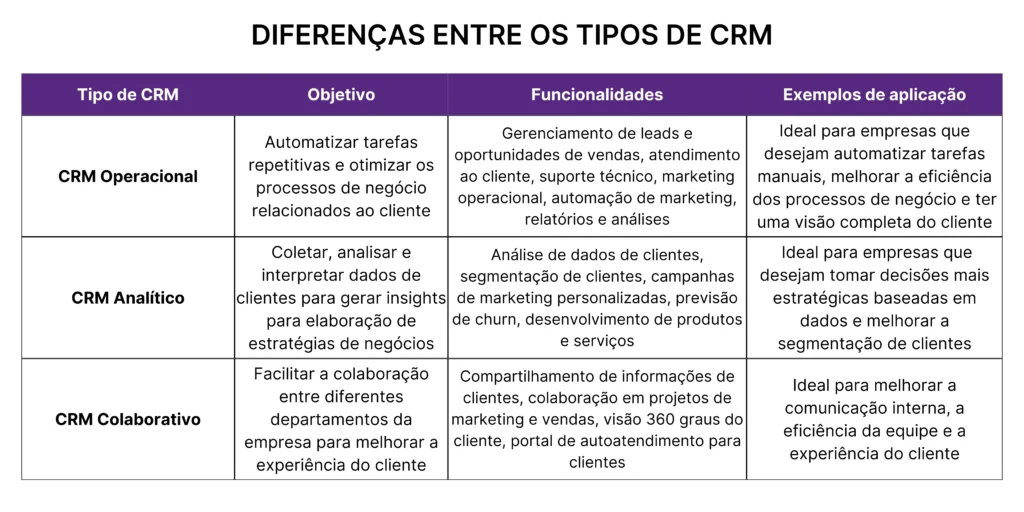 Diferenças entre os tipos de CRM