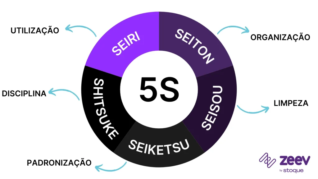 5S como ferramenta de gestão empresarial