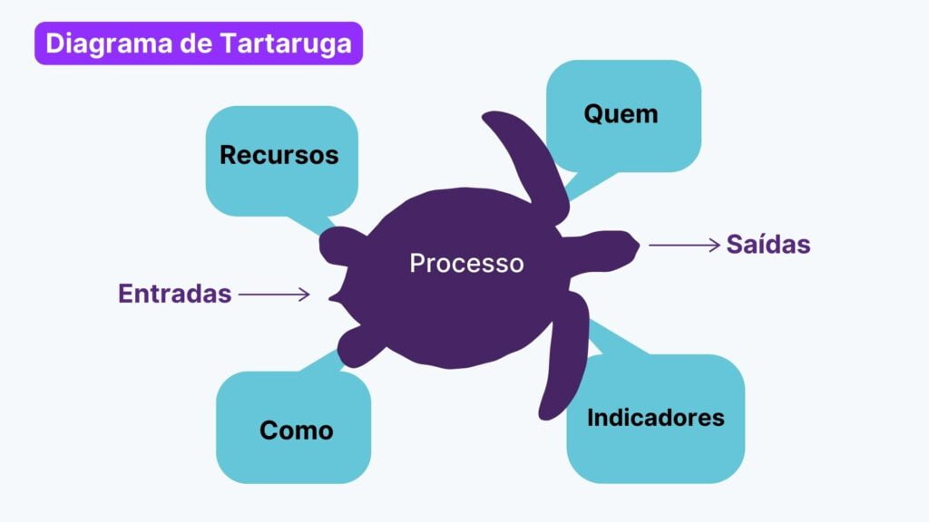 Diagrama de Tartaruga