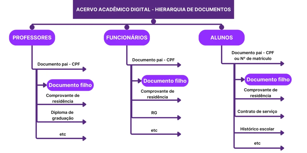 Acervo Acadêmico Digital - Hierarquia de documentos