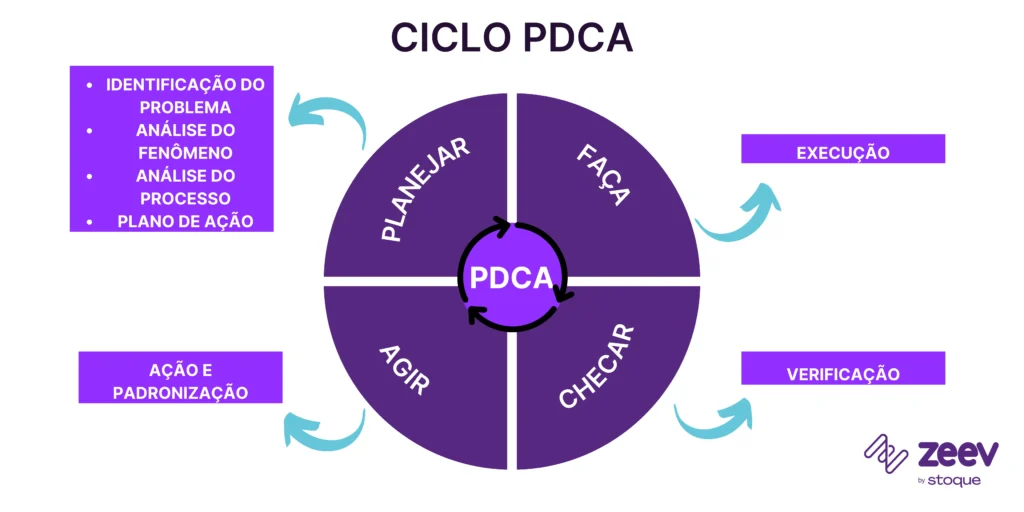 Ciclo de Deming ou Ciclo PDCA como tipo de gestão empresarial