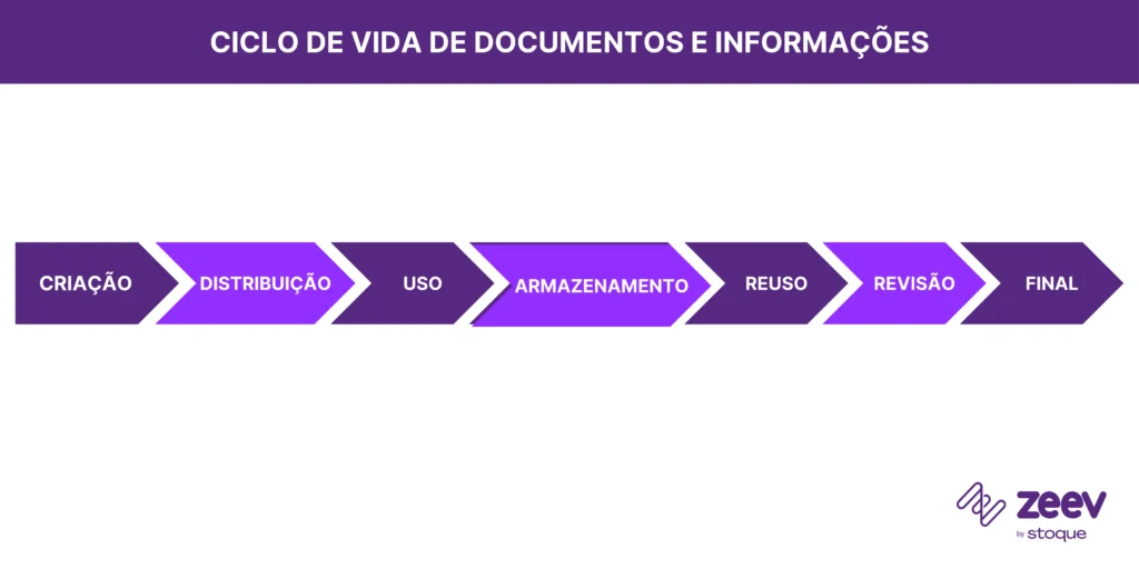 Ciclo de vida de documentos e informações
