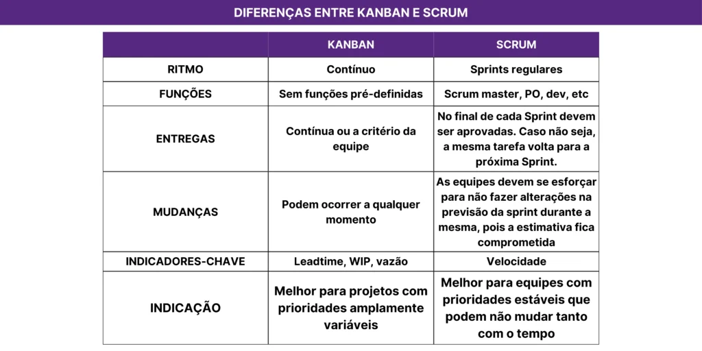 Quadro resumo sobre as diferenças entre Kanban e Scrum