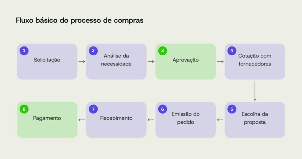 Fluxo básico do processo de compras