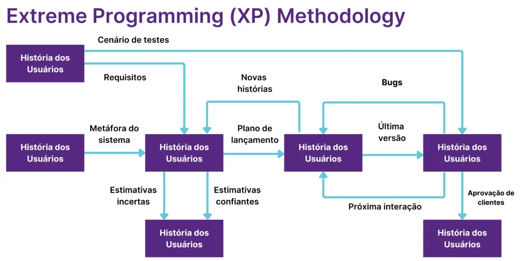 Extreme Programming (XP) Methodology