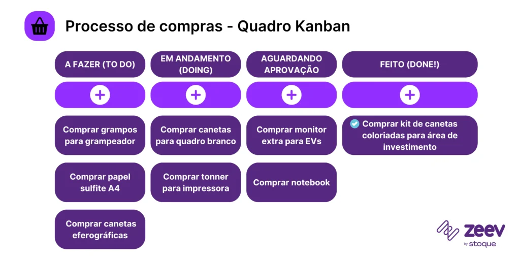 Exemplo de quadro Kanban para um processo de compras de material de escritório