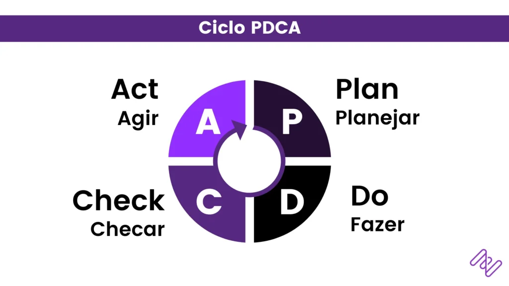 Etapas para melhoria contínua (ciclo PDCA) para melhorar a cadeia de valor