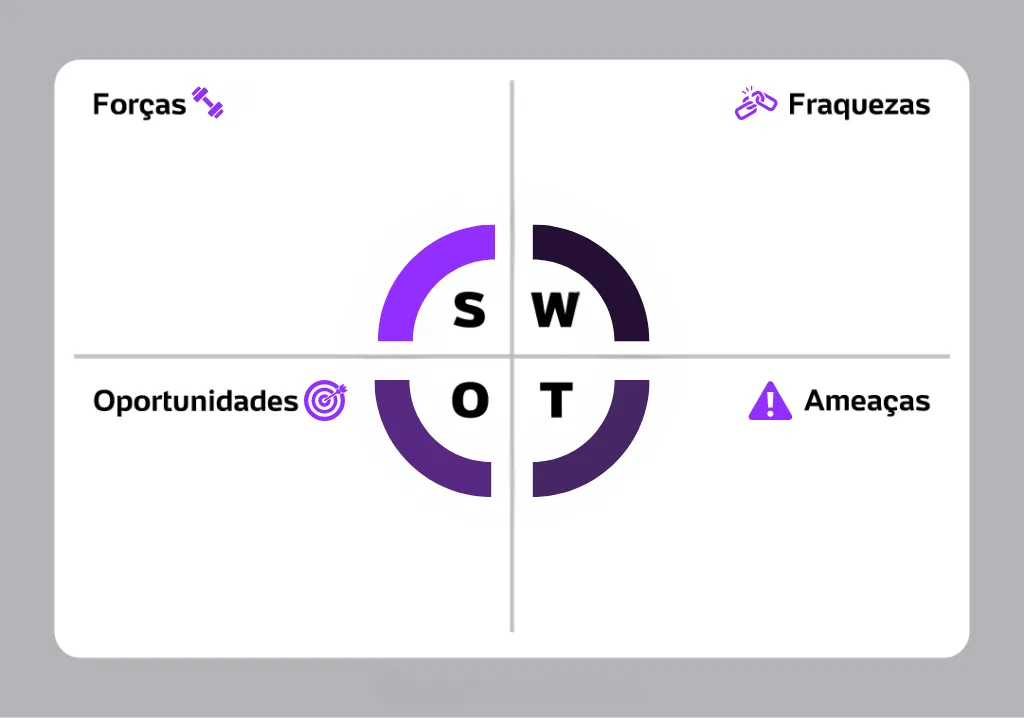 Análise SWOT para identificar forças, fraquezas, oportunidades e ameaças