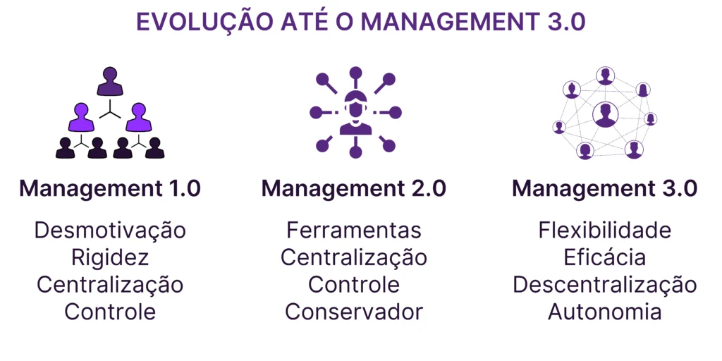 Evolução até o management 3.0