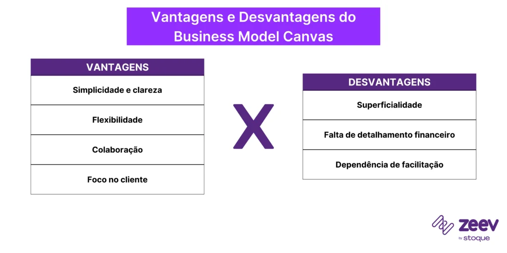 Vantagens e desvantagens do Business Model Canvas