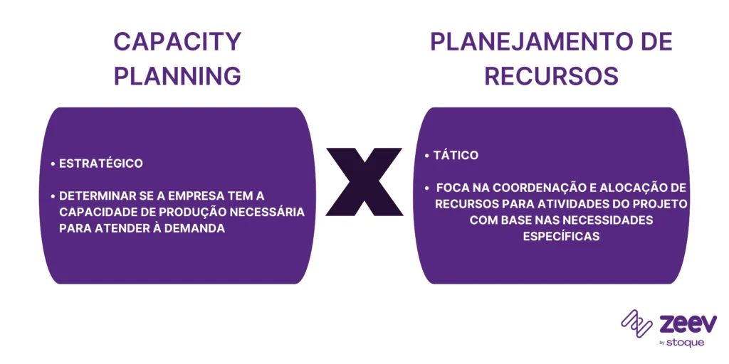 Diferenças entre Capacity Planning e Planejamento de Recursos