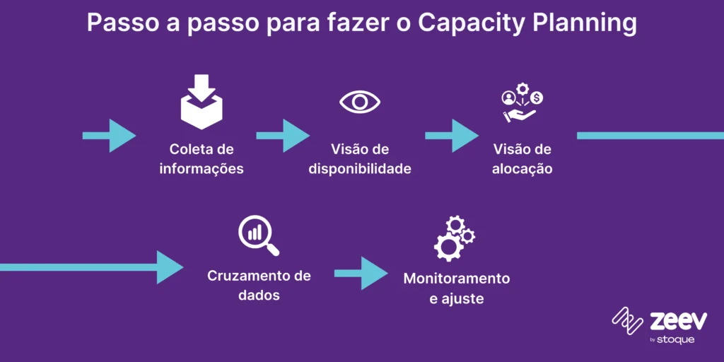 Passo a passo para fazer o Capacity Planning