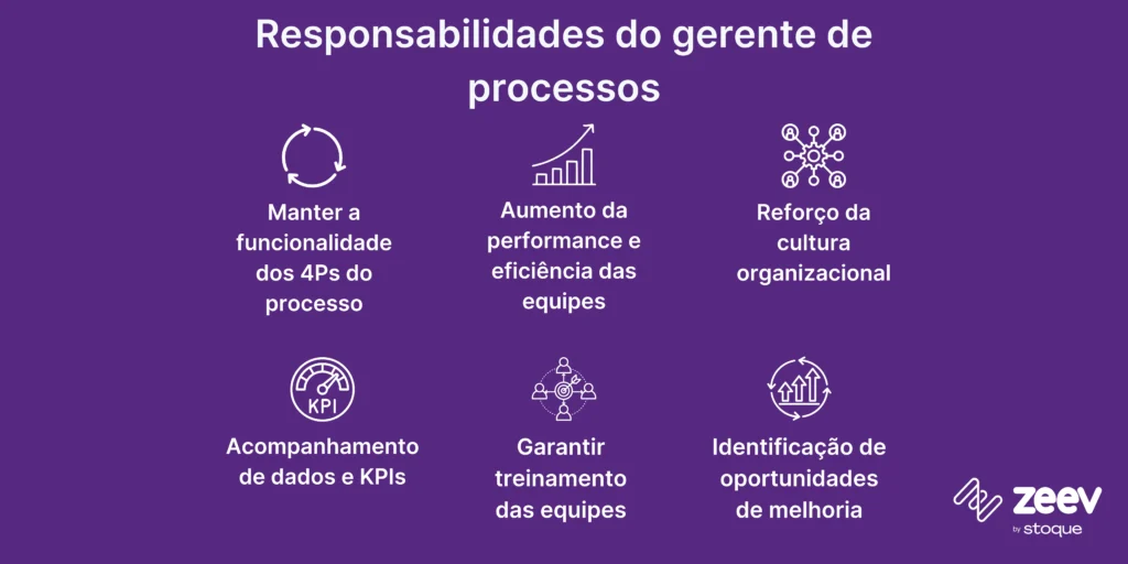 Responsabilidades do gerente de processos