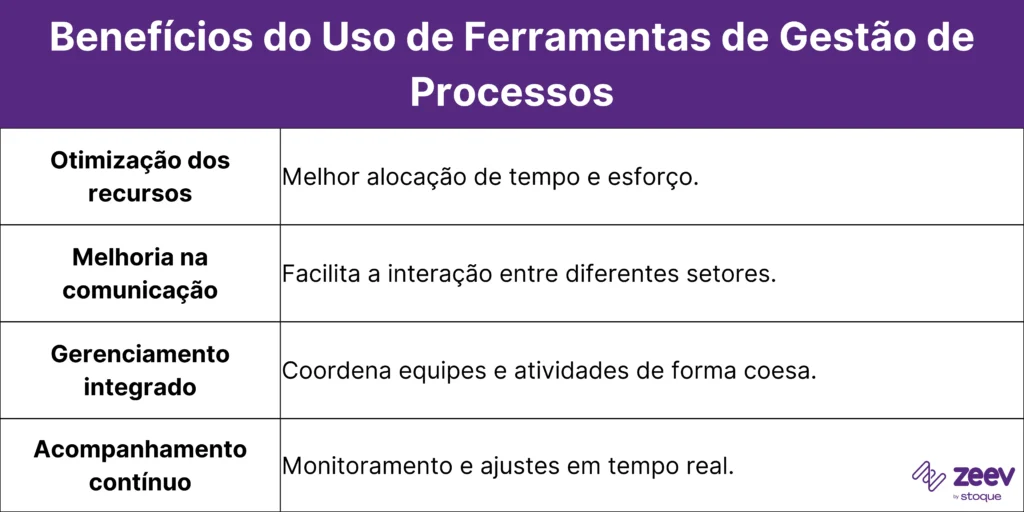 Benefícios do Uso de Ferramentas de Gestão de Processos