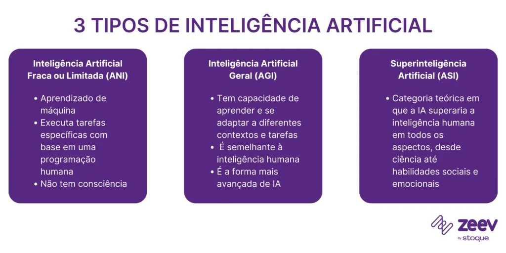 Tipos de inteligência artificial: ANI, AGI e ASI